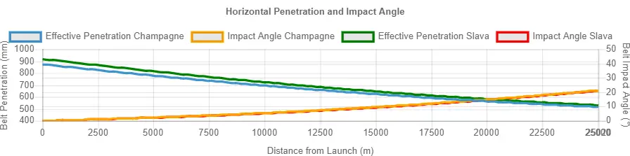 Horizontal Penetration and Impact Angle