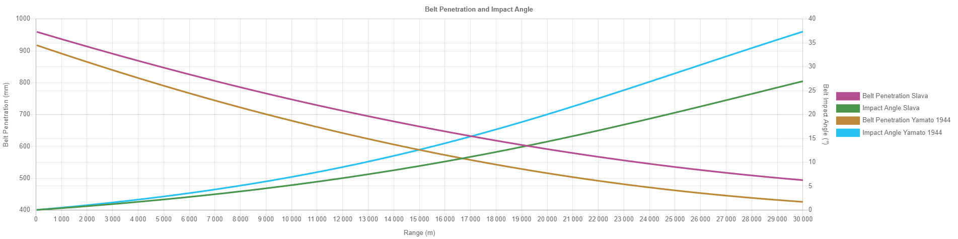 Belt Penetration and Impact Angle