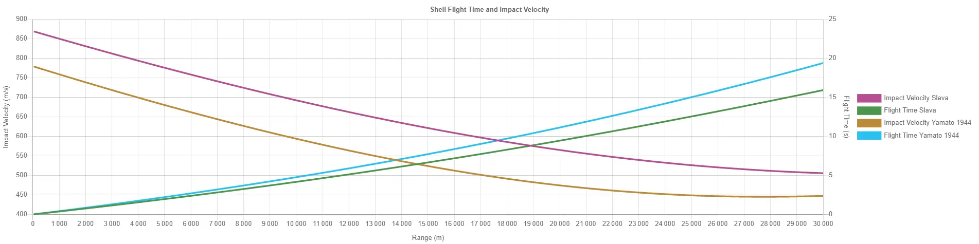 Shell Flight Time and Impact Velocity